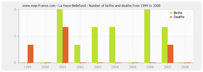 La Haye-Bellefond : Number of births and deaths from 1999 to 2008